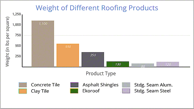 Weight Comparison